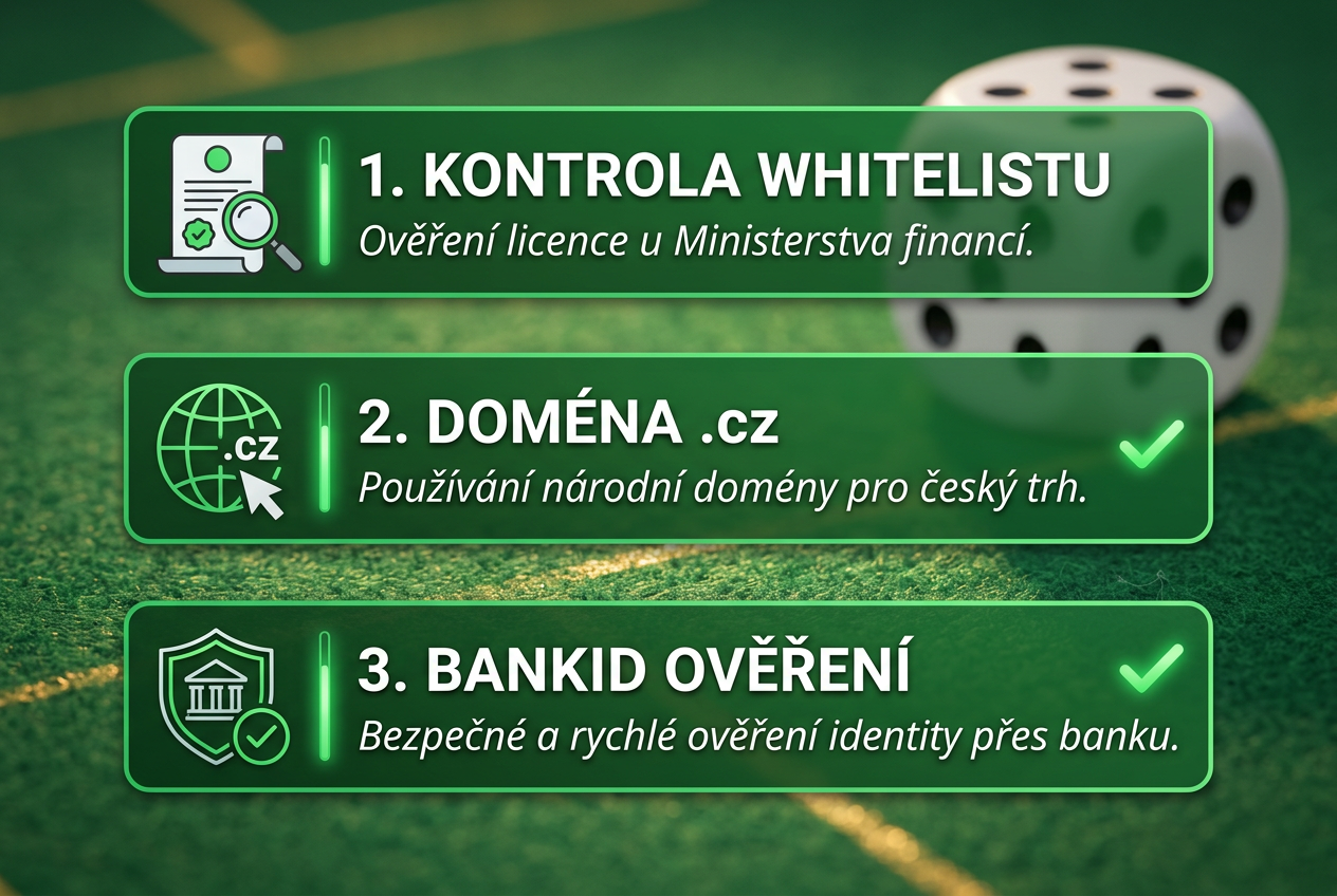 Infografika v češtině znázorňující kroky ověření licence: Whitelist, doména CZ a BankID
